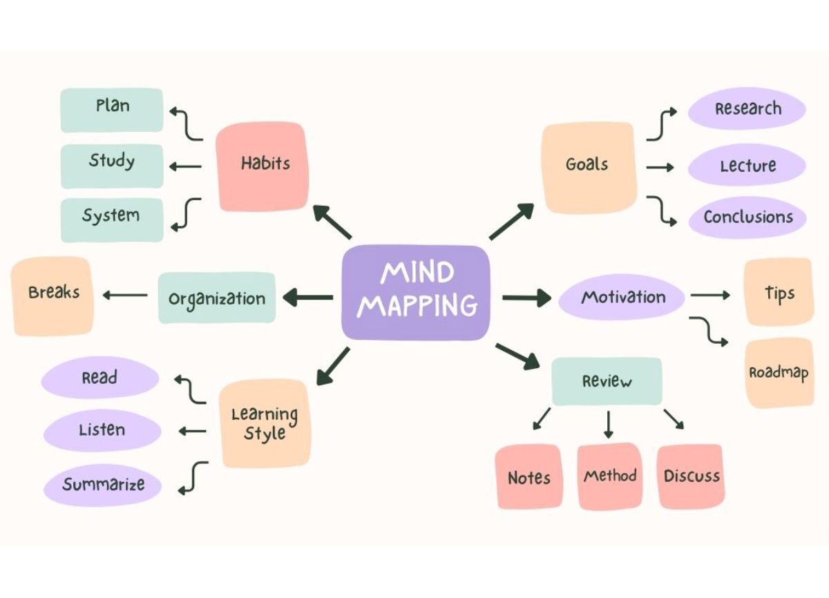 Sơ Đồ Tư Duy (Mindmap) – Bí Quyết Giúp Ghi Nhớ Từ Vựng Tiếng Hàn Nhanh Hơn